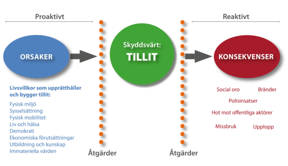 Hur förebygger vi kriser kopplat till social oro, gängkriminalitet och andra sociala riskfaktorer som påverkar samhället negativt?